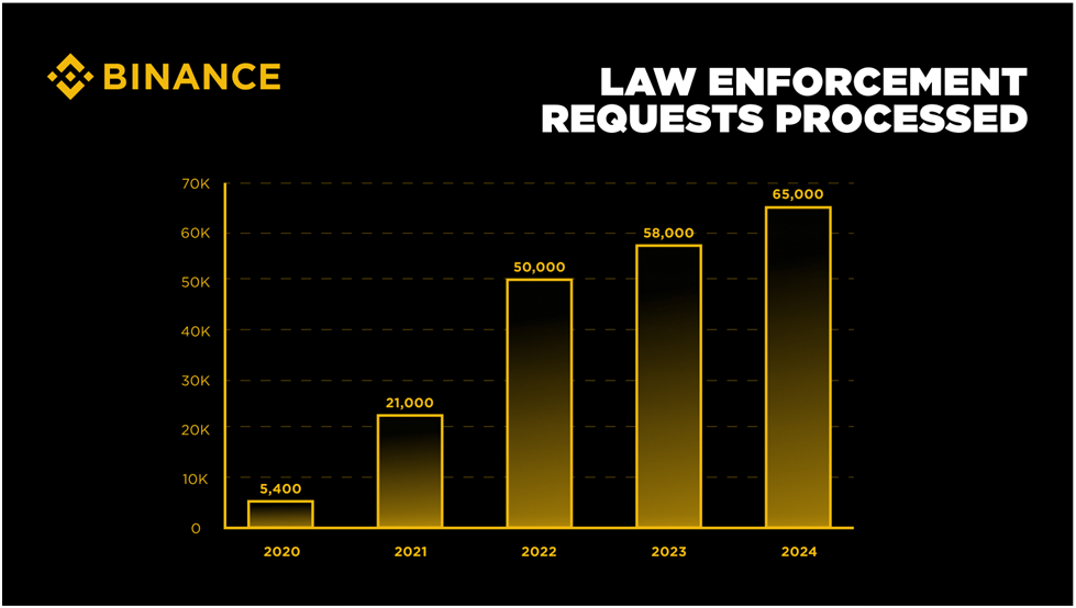 Evolution du nombre de requetes des autorités soutenues par Binance