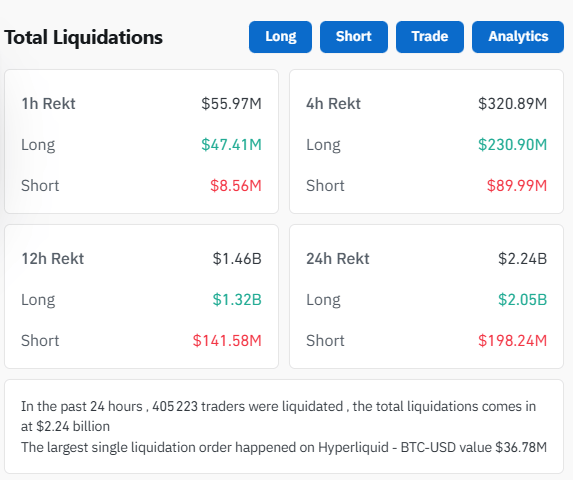 Le trading sur marge de Bitcoin et Ethereum subit des milliards de dollars de liquidations.