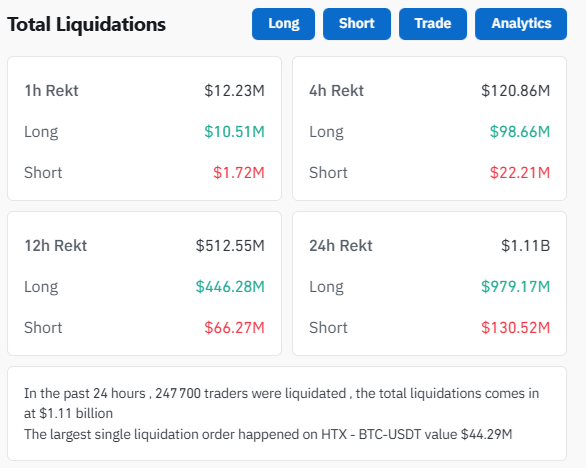 Les liquidations sur le marché crypto atteignent les 1,1 milliards de dollars.
