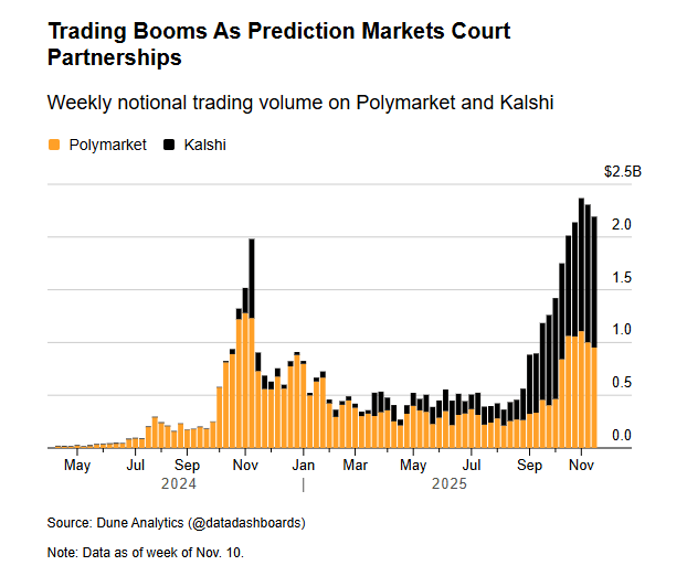 Les marchés prédictifs de Kalshi et Polymarket cartonnent.