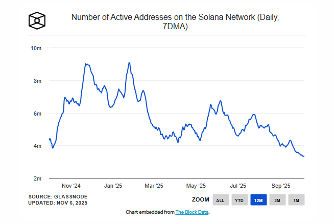 Les adresses actives sur Solana chutent à leur plus bas niveau depuis 12 mois.
