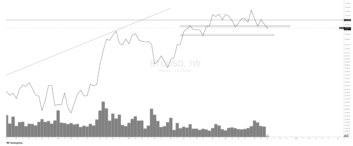 Cette semaine marque un moment d'hésitation critique sur le marché crypto, avec les signaux haussiers émis par la clôture de la semaine dernière brutalement invalidés par un début de semaine sous forte pression vendeuse. L'examen des performances de Bitcoin (BTC), d'Ethereum (ETH) et de Solana (SOL) révèle des fragilités structurelles qui nécessitent désormais une approche prudente et mesurée. On fait le point avec l'analyse hebdomadaire de Cara, notre trader maison qui distille ses conseils avisés à notre communauté Steady Lads. 
