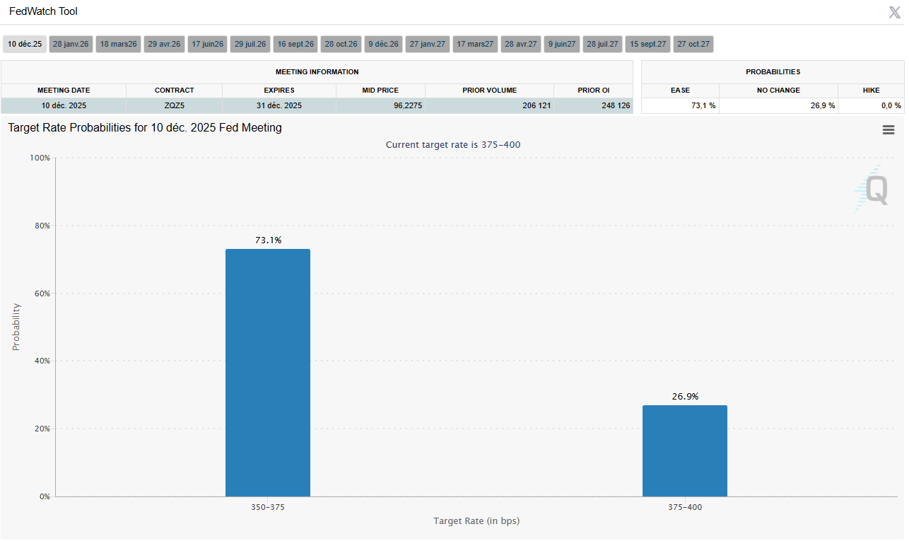 La majorité des acteurs de marché voient à nouveau une baisse de taux de la Fed, qui pourrait sauver Bitcoin.