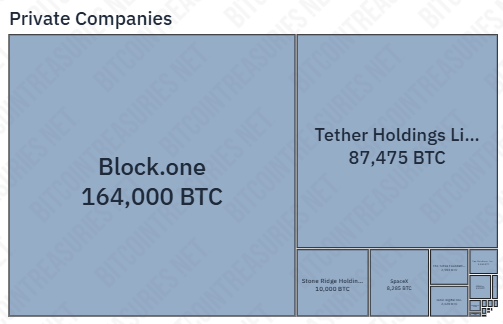 Tether est la 2e entreprise non cotée avec le plus de Bitcoin.
