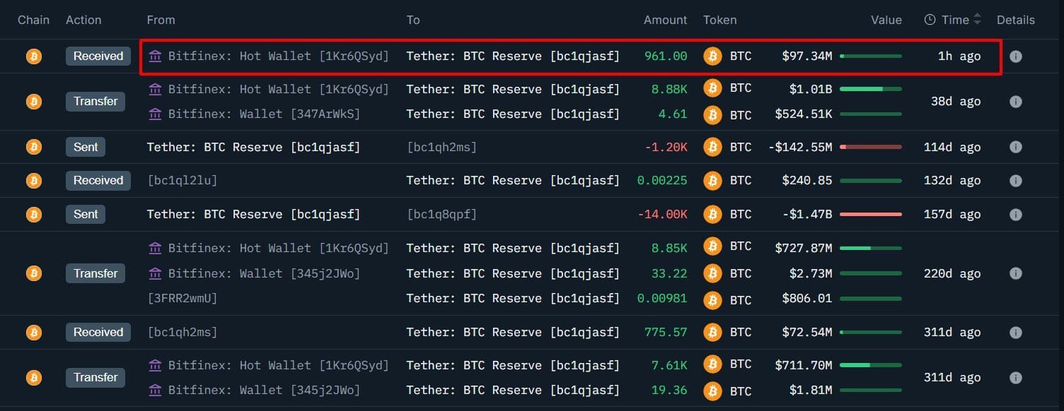 Tether profite des soldes sur Bitcoin pour acheter 961 BTC supplémentaires.