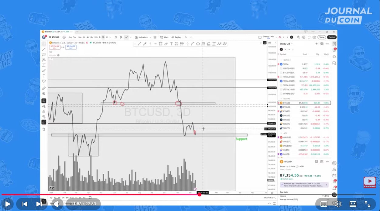 Dans cette analyse issue des sessions de la communauté Steady Lads, Cara livre un regard sans complaisance sur l'état actuel du secteur crypto. Le sentiment général est marqué par une morosité croissante, renforcée par des indices de peur tombant à des niveaux historiquement bas. Dans ce contexte, l'objectif n'est plus de chercher des gains rapides, mais de protéger son capital face à des structures de prix particulièrement indécises. 