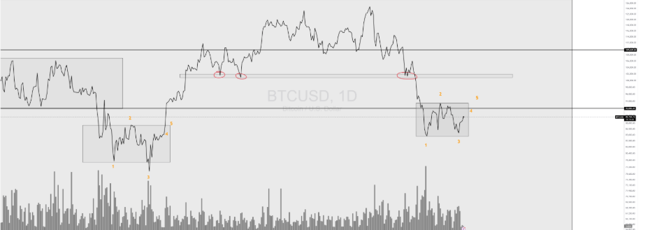 Dans cette nouvelle édition de la revue de marché Steady Lads, Cara analyse les perspectives d'un éventuel "Santa Rally" malgré une semaine écoulée encore marquée par la douleur. L'analyse technique commence à révéler des structures de retournement intéressantes sur plusieurs unités de temps. À noter que le live hebdomadaire est exceptionnellement avancé à ce lundi soir pour décortiquer ces mouvements en direct avec la communauté.
