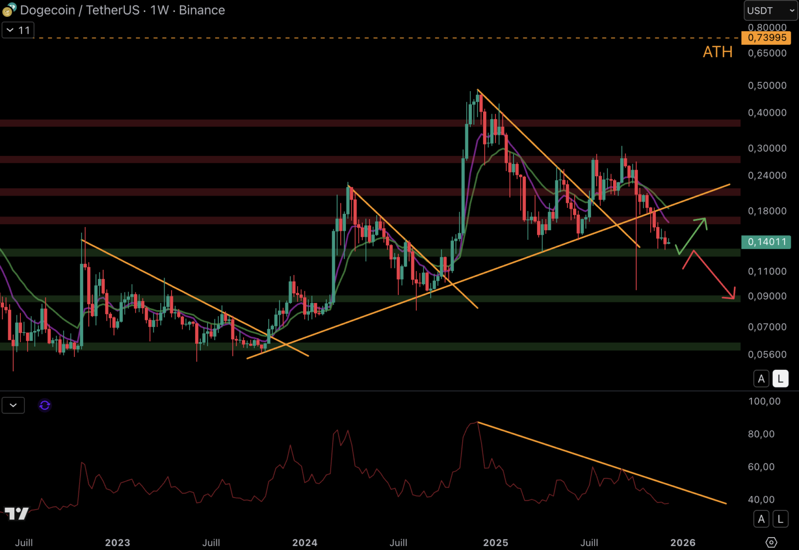 Le Dogecoin (DOGE) doit rebondir sur le support à 0,13 $ pour éviter une nouvelle baisse. 