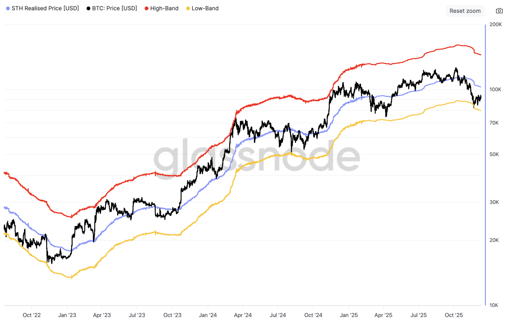 Le cours se dirige vers le prix moyen d'achat des détenteurs à court terme situé à 103 000 $ - 11 décembre 2025. 