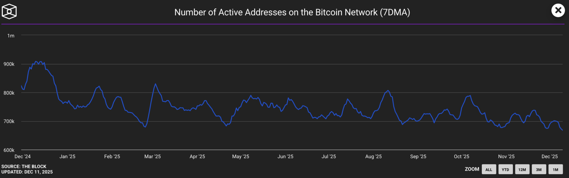 Le nombre d'adresses actives sur le réseau Bitcoin est en chute libre - 12 décembre 2025. 