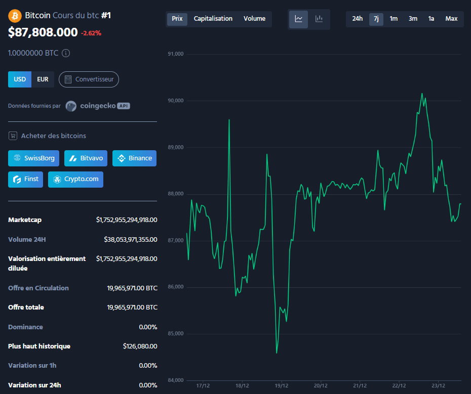 Le marché du Bitcoin est en ébullition alors que l’expiration imminente d’options d’une valeur record de 28 milliards de dollars menace de secouer la cryptomonnaie. Prévue pour le 26 décembre, cette échéance pourrait déclencher une volatilité importante, selon les analystes, avec un prix du Bitcoin oscillant autour de 88 000 $, les spéculations vont bon train sur l’impact de ces options sur le marché.
