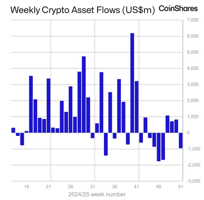 Selon le dernier rapport de CoinShares, les ETF Bitcoin ont enregistré une semaine de sortie de capitaux, marquant la fin d’une période de quatre semaines consécutives d’entrées positives. Malgré les tentatives du président Trump pour sauver la crypto US, les marchés tremblent en cette fin d'année. 