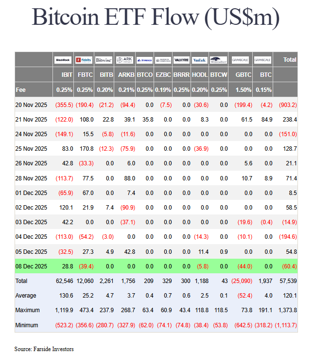 Les ETF Bitcoin semblent sur la voie de la rémission.