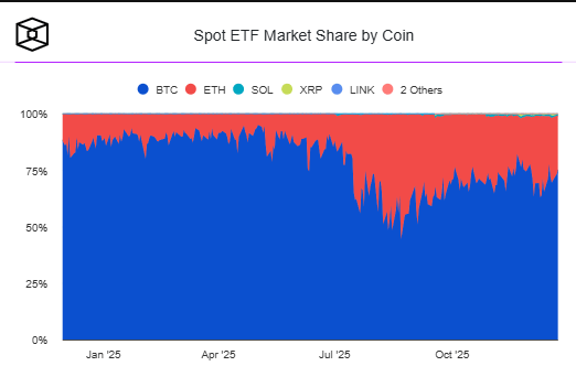 L’année 2025 aura été marquée par une adoption historique des ETF Bitcoin au comptant qui ont permis de capter plus de 12 milliards de dollars en provenance directe des portefeuilles de leurs investisseurs. Ces nouveaux produits financiers crypto indexés sur le BTC ont largement dominé les parts de marché associées aux fonds crypto mais Ethereum a tout de même réussi à grappiller quelques points sur ce secteur. On fait le point à quelques encablures de la fin d'année. 