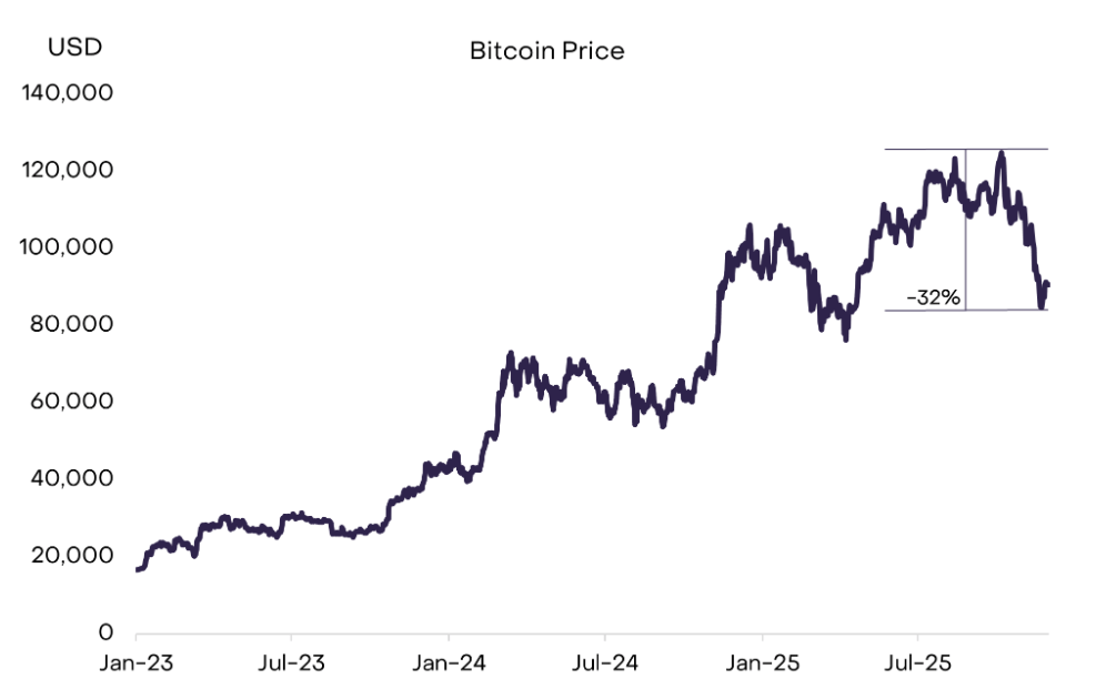 Le Bitcoin (BTC) a traversé une période de turbulences, connaissant un repli d'environ 32 % depuis son pic jusqu'à la fin novembre. Cette volatilité, bien que significative pour les investisseurs, est intrinsèquement liée à l'actif. L'histoire du Bitcoin montre que ses rendements élevés s'accompagnent de corrections fréquentes : le prix a historiquement diminué d'au moins 10 % approximativement trois fois par an. Cette récente baisse, qui s'inscrit dans la neuvième correction de plus de 10 % depuis le creux de novembre 2022, est considérée comme un épisode typique d'un marché haussier.