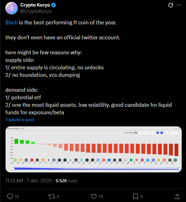 L’année 2025 aura été marquée par une forte volatilité sur les marchés cryptos avec un bitcoin qui a réalisé de nouveaux ATH avant de redescendre à son niveau de début d'année. Et même si d'autres layers 1 comme BNB, Hyperliquid ou TRX ont mieux performé que le roi des cryptos, ils se sont tous fait griller la politesse par un vieux de la vieille : le Bitcoin Cash (BCH) qui a enregistré une hausse de près de 40 % en 12 mois. 