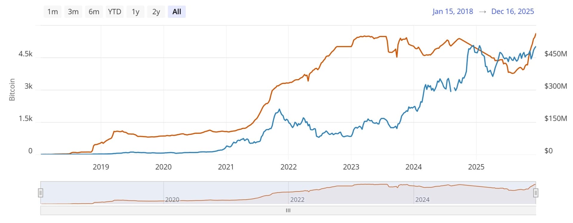 Le Lightning Network de Bitcoin bat un nouveau record de capacité.