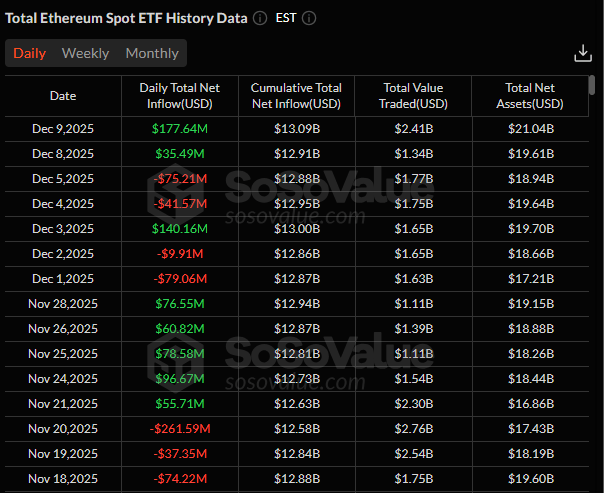 Depuis le début de l’année 2024, les ETF Bitcoin ont enregistré des entrées de capitaux records. Néanmoins, ces derniers mois, les flux entrants ont chuté, passant de plusieurs milliards à quelques centaines de millions de dollars par semaine. De leur côté, les ETF Ethereum semblent bien plus en forme, avec des entrées de capitaux qui atteignent dernièrement des sommets.