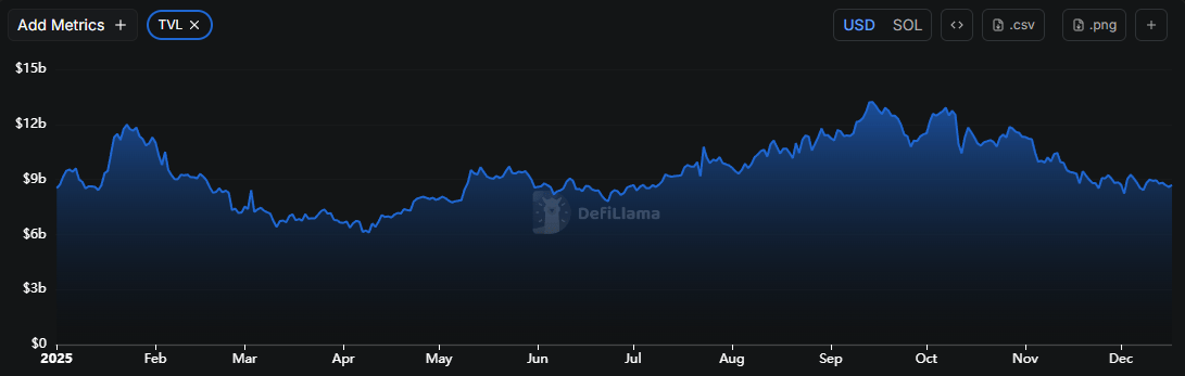 La valeur totale verrouillée (TVL) sur Solana tombe à un plus bas de 6 mois.