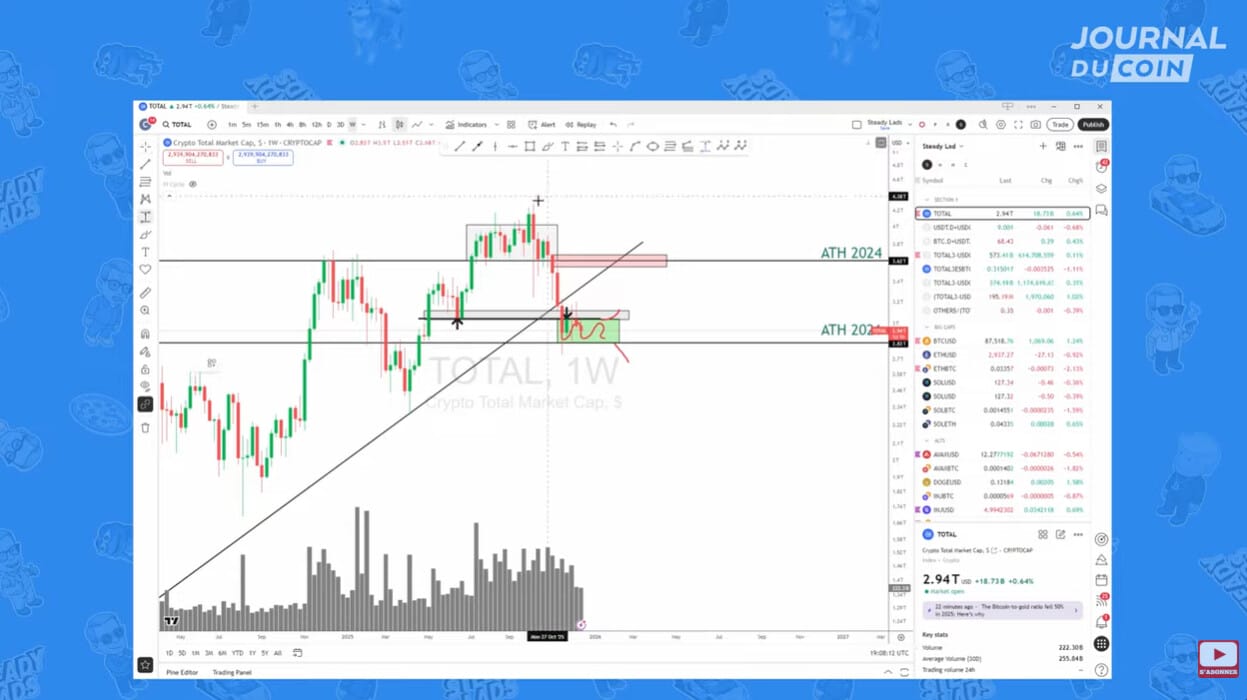 Dans cette analyse issue des sessions de la communauté Steady Lads, Cara livre un regard sans complaisance sur l'état actuel du secteur crypto. Le sentiment général est marqué par une morosité croissante, renforcée par des indices de peur tombant à des niveaux historiquement bas. Dans ce contexte, l'objectif n'est plus de chercher des gains rapides, mais de protéger son capital face à des structures de prix particulièrement indécises. 