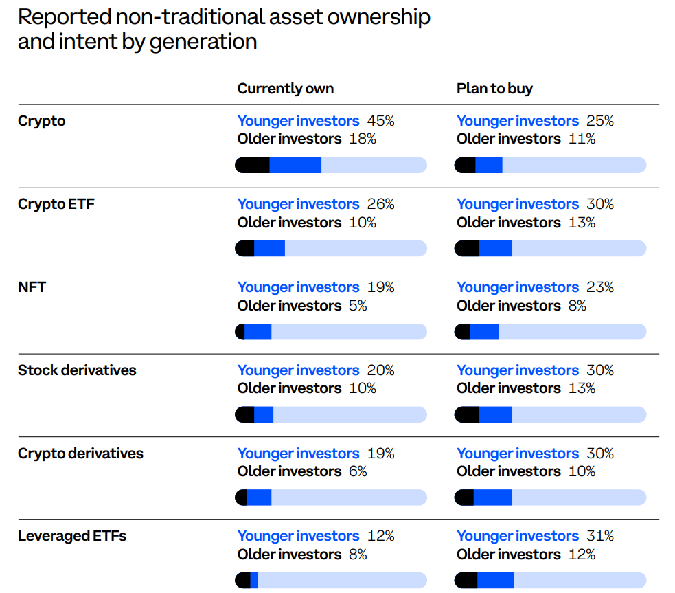 Les jeunes générations possèdent nettement plus de cryptomonnaies, et comptent en acheter encore plus.