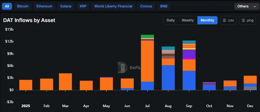 Les DAT achètent davantage de Bitcoin et autres cryptos en décembre.