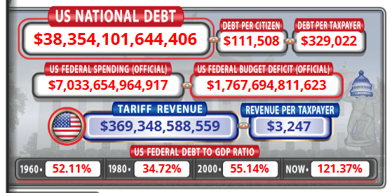 Elon Musk aurait une idée pour sauver les États-Unis de leur dette : IA et robotique.
