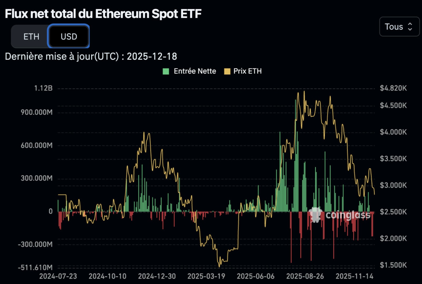 Les ETF au comptant d'Ethereum n'attirent toujours pas de capitaux - 19 décembre 2025.
