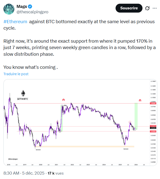 Le ratio entre Ethereum et Bitcoin serait prêt à bondir de +170% selon ce trader.