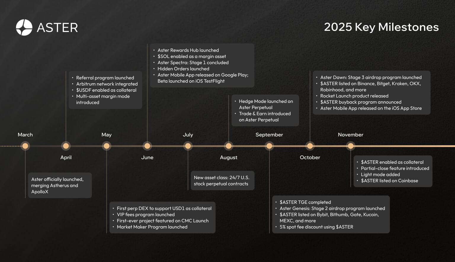 Étapes clés du développement d'Aster en 2025