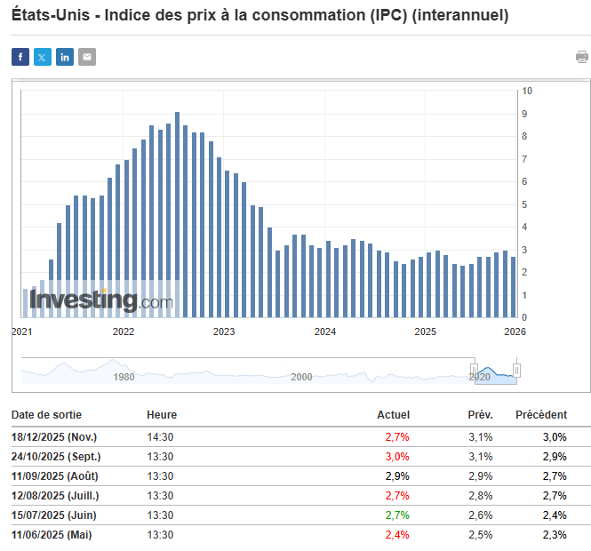 L’inflation à la consommation (CPI) baisse significativement aux États-Unis, défiant les prévisions pessimistes. – Source : investing.com