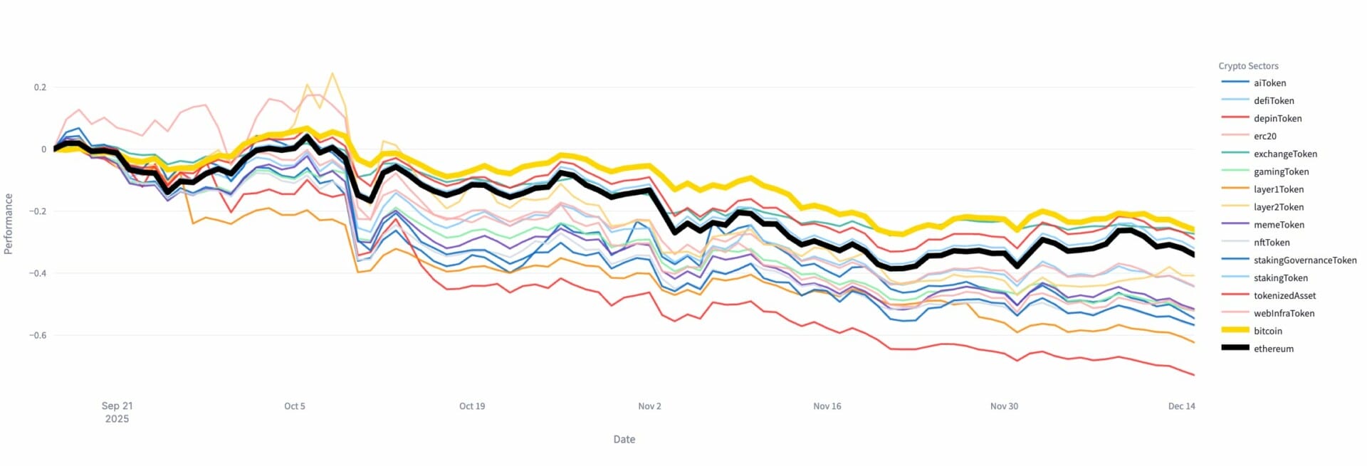 Bitcoin réussit à surperformer les altcoins et le reste du marché crypto, malgré la baisse généralisée.