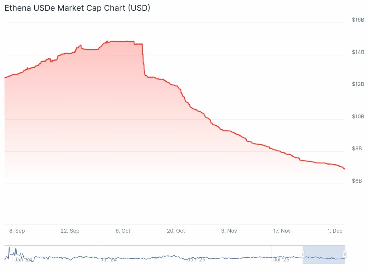 La moindre faute ou faiblesse ne pardonne pas dans le milieu ultra-concurrentiel des stablecoins, l'USDe d'Ethena en a souffert.