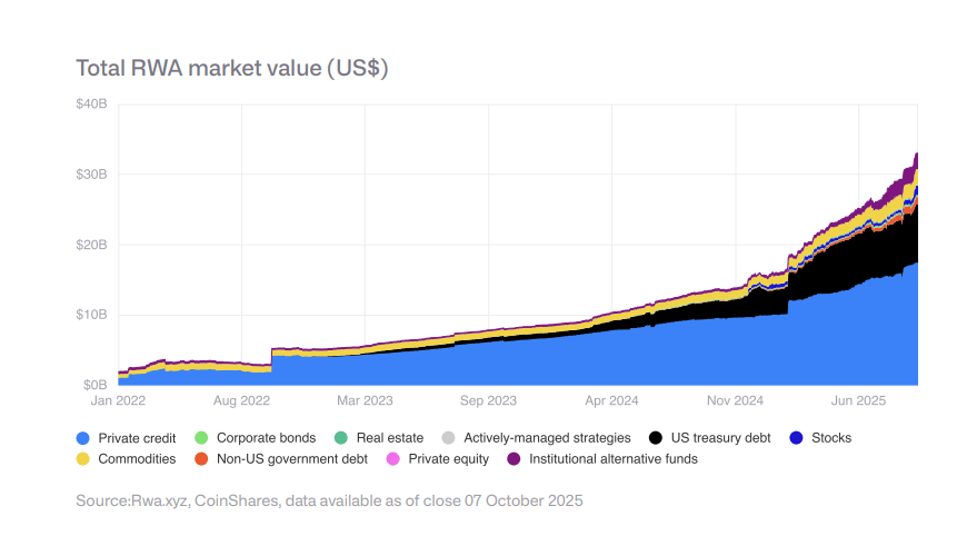 La tokenisation RWA explose de +20 milliards de dollars en valorisation en moins d’un an.