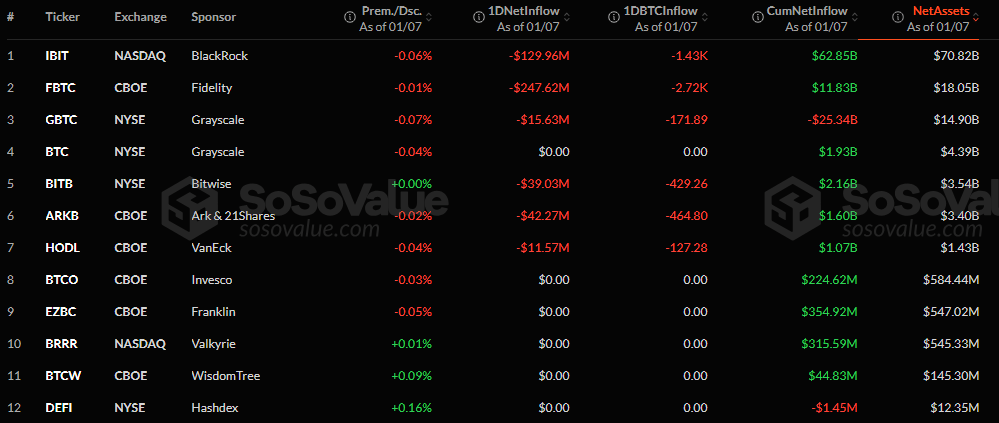 Le marché des ETF crypto aux États-Unis a connu une séance de correction historique ce mercredi 7 janvier 2026. Pour la première fois depuis leur lancement à la mi-novembre 2025, les ETF XRP ont enregistré des sorties nettes, mettant fin à une série ininterrompue de 36 jours de croissance. Ce mouvement s'inscrit dans un contexte de repli global touchant également le Bitcoin et l'Ethereum.