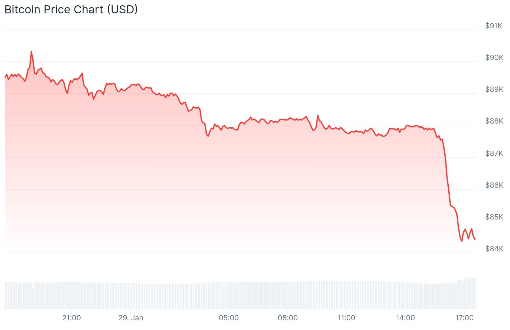 Bitcoin et le marché crypto s’écroulent dans un nouveau flash crash.