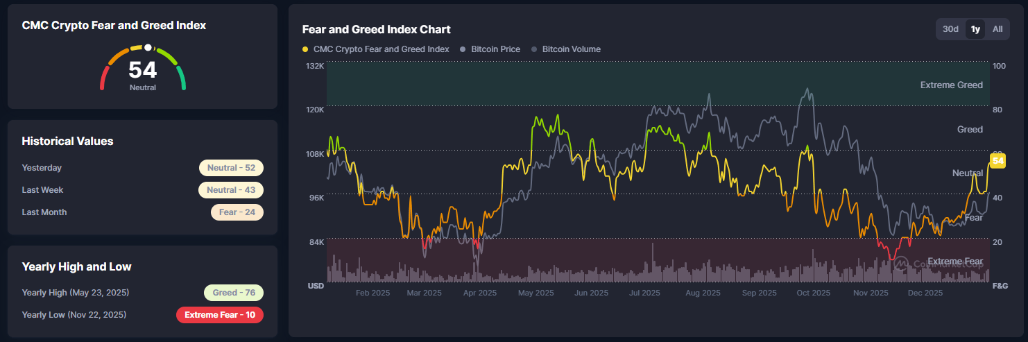 Le Crypto Fear & Greed Index, qui mesure le sentiment du marché des cryptomonnaies, a récemment atteint un niveau neutre de 50, marquant une sortie de la zone de peur. Cet indice, qui oscille entre 0 (peur extrême) et 100 (avidité extrême), est basé sur plusieurs facteurs tels que la volatilité du marché, le volume des échanges et le sentiment sur les réseaux sociaux.