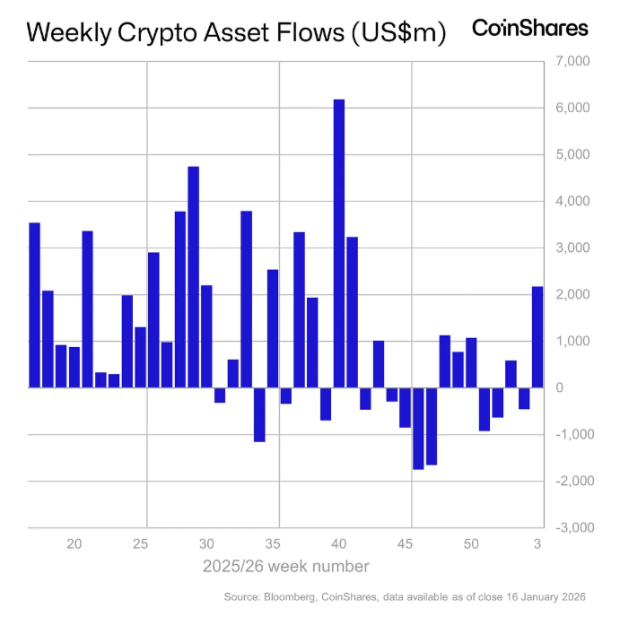 Les 5 jours de cotation des ETF Bitcoin et cryptos de la semaine du 12 janvier 2026 auront vu près de 2,2 milliards de dollars d’entrées nettes.