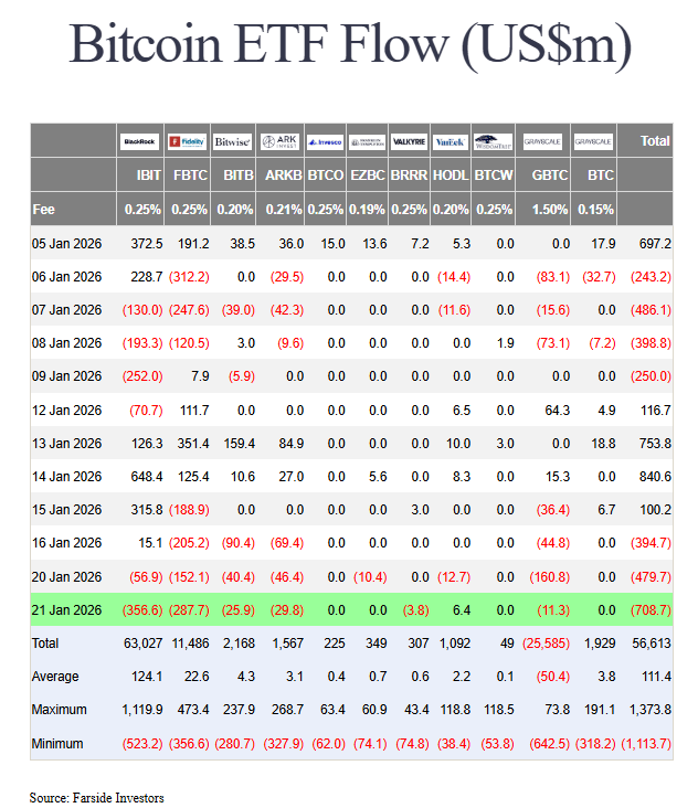 Les ETF Bitcoin subissent déjà 1,2 milliard de dollars de sorties nettes cette semaine du 19 janvier 2026.
