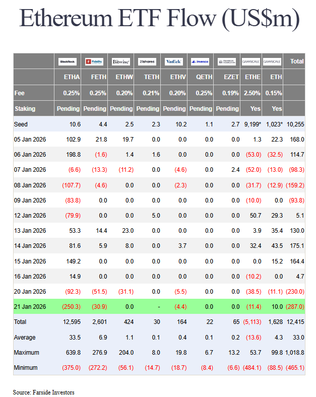 Les ETF Ethereum suivent les ETF Bitcoin dans les sorties.