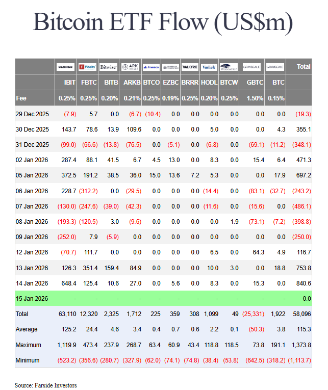 Les ETF Bitcoin repassent dans le vert, et pas qu’un peu !