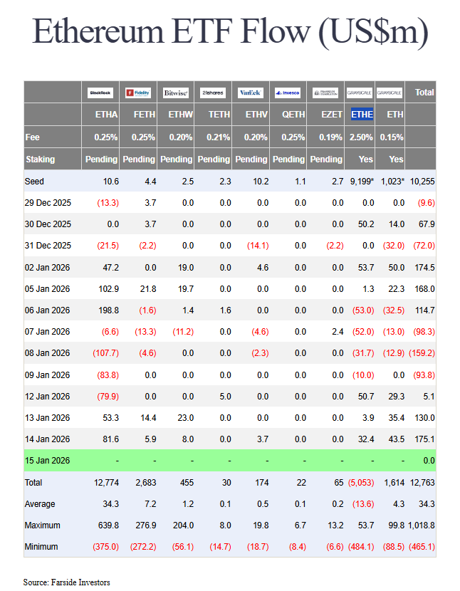 Les ETF Ethereum sont aussi dans le vert, même si moins que Bitcoin.
