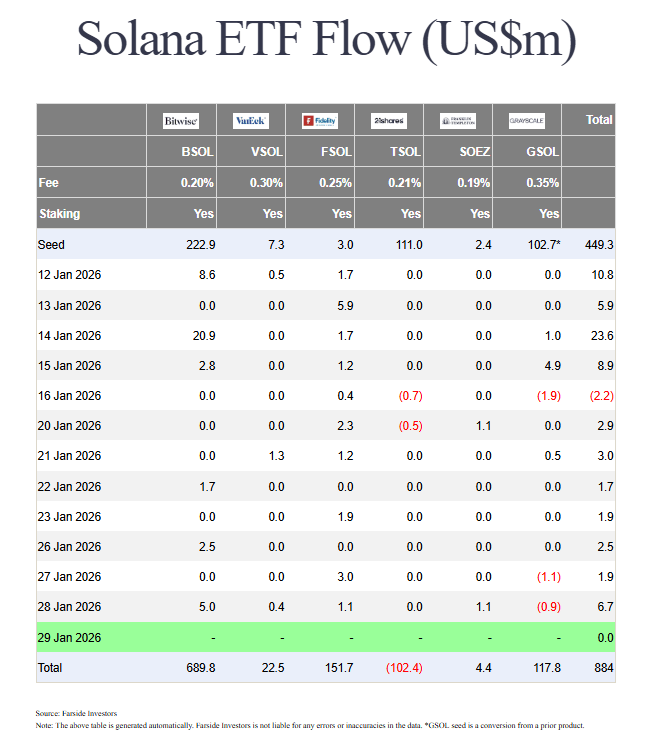 Les ETF Solana continuent d’enregistrer des entrées, malgré la baisse des cours du SOL.