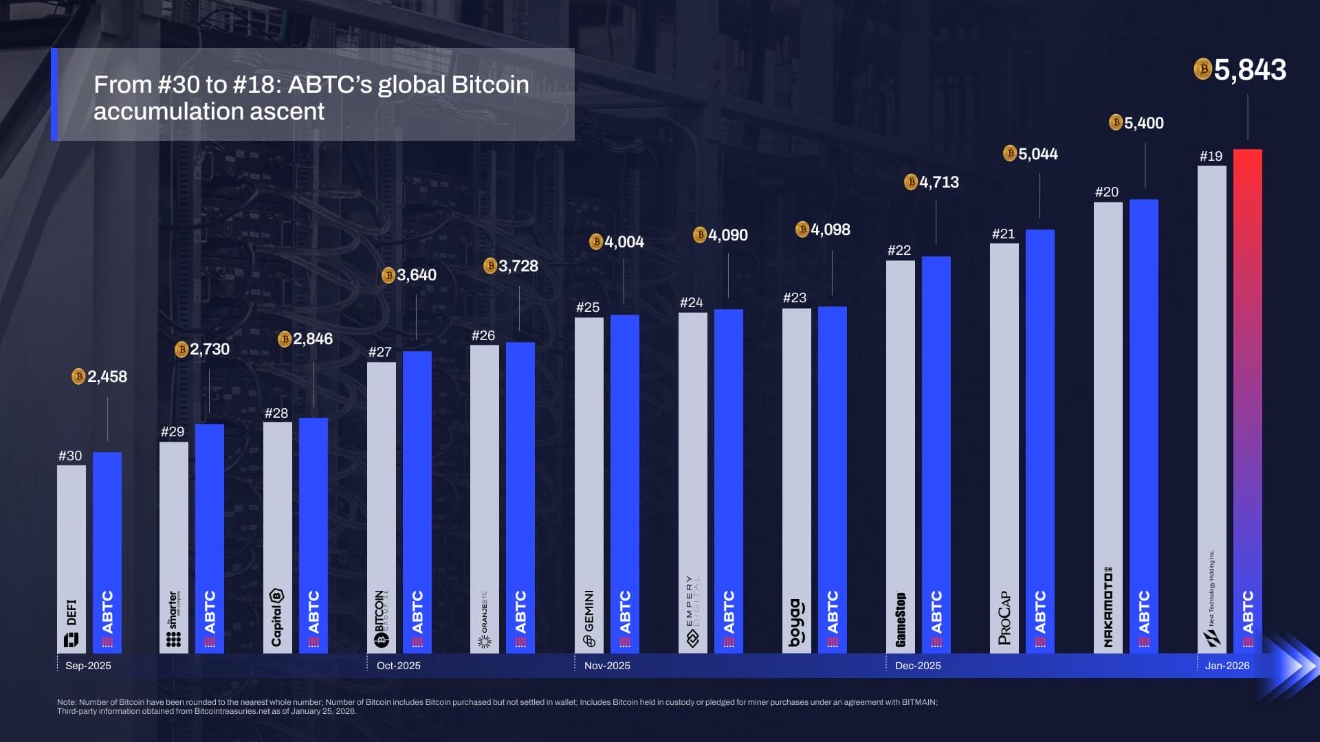Avec 5 843 BTC en réserve, American Bitcoin a dépassé de nombreux DAT.