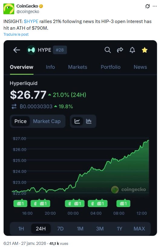Le jeton HYPER profite des bonnes nouvelles du côté de Hyperliquid.