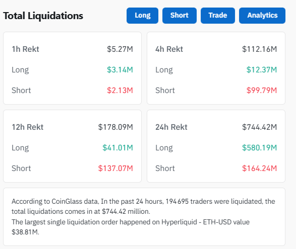 744 millions de dollars de liquidations en 24 sur le marché de Bitcoin (BTC) et des cryptos.
