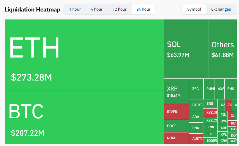 Les positions sur Bitcoin et Ethereum sont les plus touchées par les liquidations.