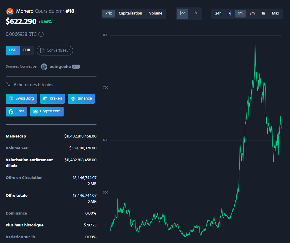 Alors que le marché crypto a récemment connu une baisse significative, liquidant près d’un milliard de dollars en positions, certaines cryptomonnaies axées sur la confidentialité comme Monero (XMR), Dash (DASH) et Dusk (DUSK) ont défié la tendance en enregistrant des gains impressionnants. Ces « privacy coins » semblent bénéficier d’une demande croissante pour des actifs « défensifs », surtout dans un contexte de surveillance accrue et de régulations mondiales de plus en plus strictes.