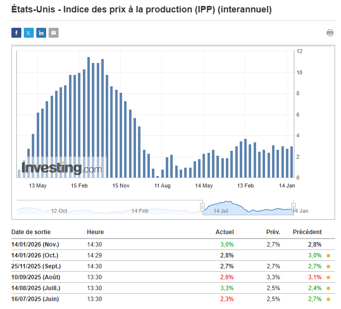 L’inflation PPI monte légèrement aux USA, provoquant de l'hésitation sur Bitcoin.