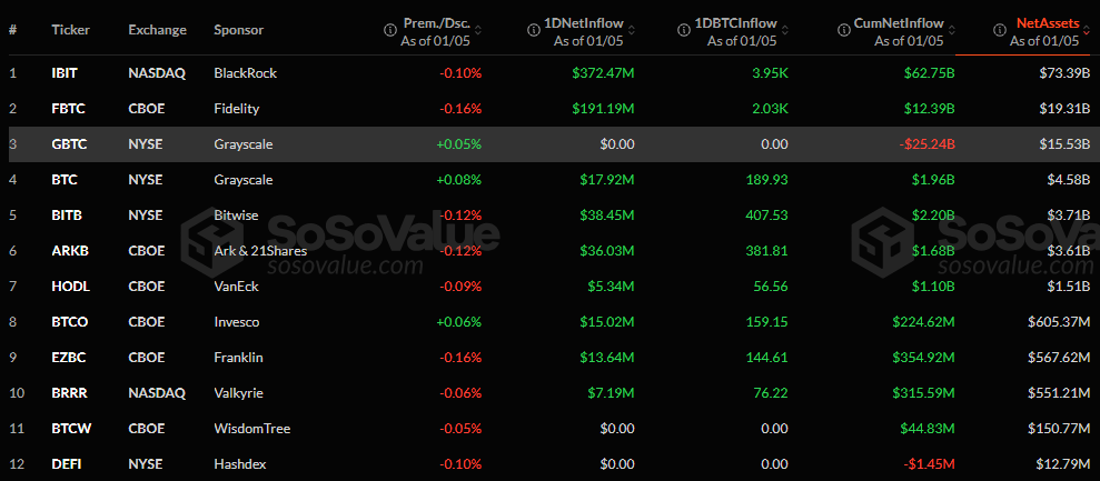 Alors que le marché des cryptomonnaies était à l’arrêt depuis quelques semaines, les entrées nettes dans les ETF Bitcoin au comptant avaient elles aussi drastiquement chuté au mois de décembre. Mais la nouvelle année a apparemment débuté sous de meilleurs auspices que la précédente et les entrées nettes ont explosé lundi 5 janvier, atteignant 697 millions de dollars.
